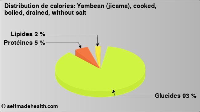 Calories: Yambean (jicama), cooked, boiled, drained, without salt (diagramme, valeurs nutritives)