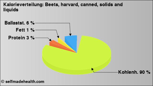 Kalorienverteilung: Beets, harvard, canned, solids and liquids (Grafik, Nährwerte)