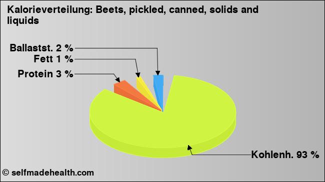 Kalorienverteilung: Beets, pickled, canned, solids and liquids (Grafik, Nährwerte)