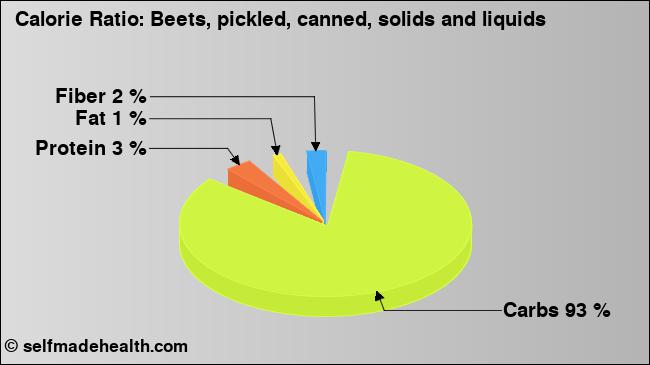 Calorie ratio: Beets, pickled, canned, solids and liquids (chart, nutrition data)