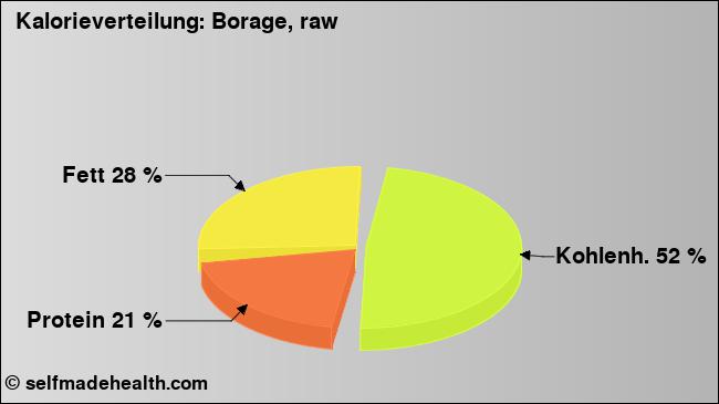 Kalorienverteilung: Borage, raw (Grafik, Nährwerte)