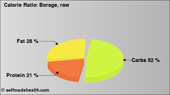 Calorie ratio: Borage, raw (chart, nutrition data)