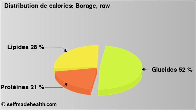 Calories: Borage, raw (diagramme, valeurs nutritives)
