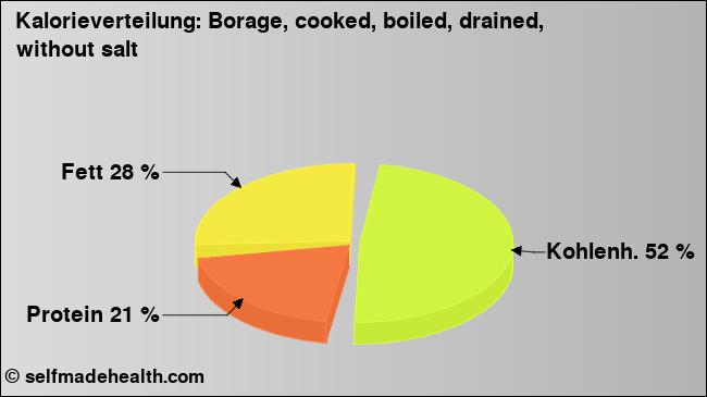 Kalorienverteilung: Borage, cooked, boiled, drained, without salt (Grafik, Nährwerte)