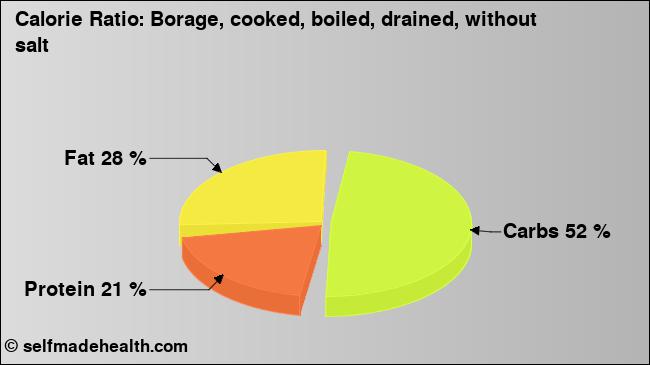 Calorie ratio: Borage, cooked, boiled, drained, without salt (chart, nutrition data)