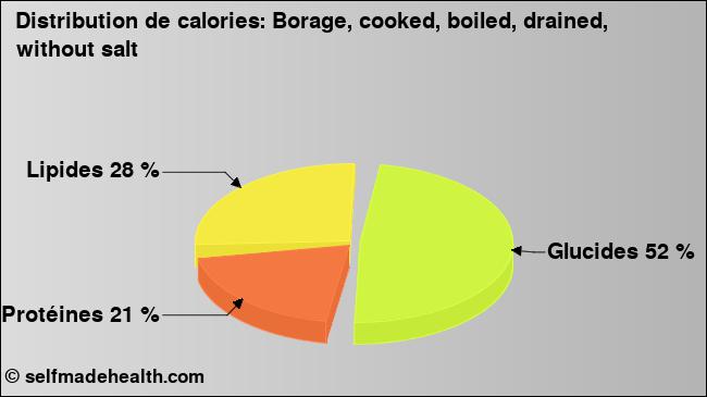 Calories: Borage, cooked, boiled, drained, without salt (diagramme, valeurs nutritives)