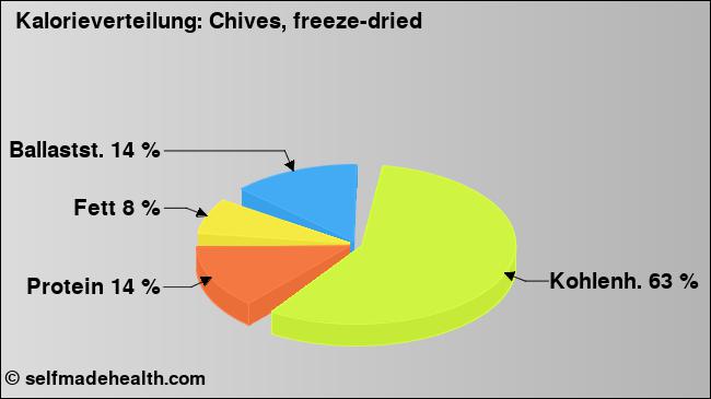Kalorienverteilung: Chives, freeze-dried (Grafik, Nährwerte)