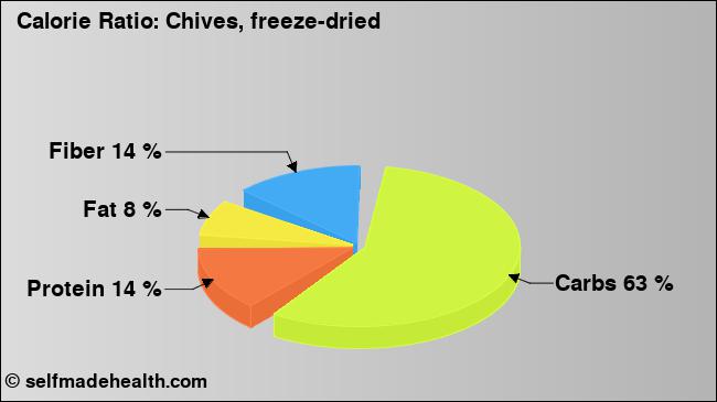 Calorie ratio: Chives, freeze-dried (chart, nutrition data)