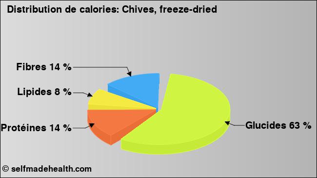 Calories: Chives, freeze-dried (diagramme, valeurs nutritives)