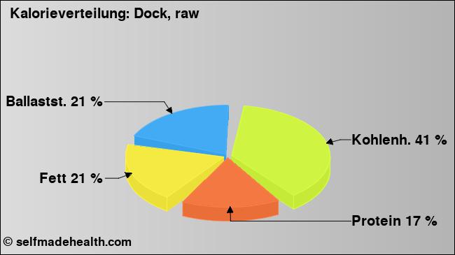 Kalorienverteilung: Dock, raw (Grafik, Nährwerte)