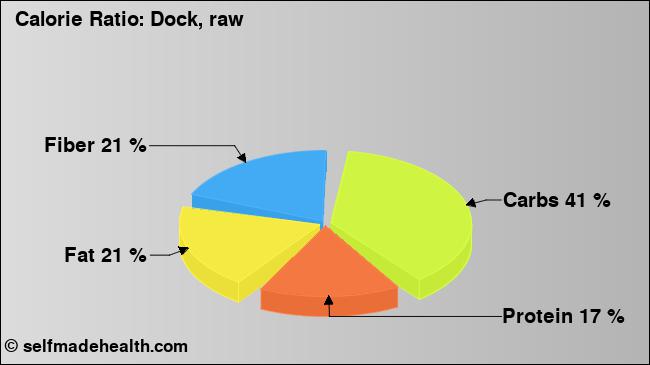 Calorie ratio: Dock, raw (chart, nutrition data)