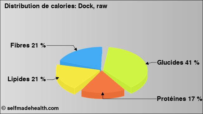 Calories: Dock, raw (diagramme, valeurs nutritives)