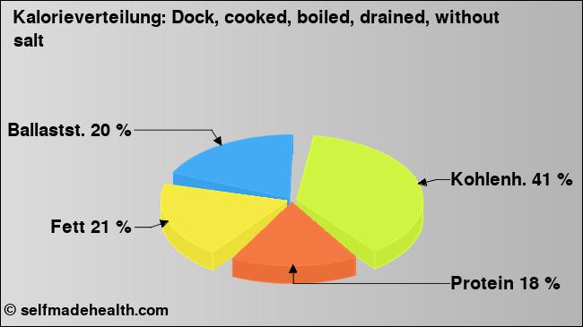 Kalorienverteilung: Dock, cooked, boiled, drained, without salt (Grafik, Nährwerte)