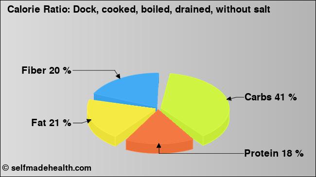 Calorie ratio: Dock, cooked, boiled, drained, without salt (chart, nutrition data)