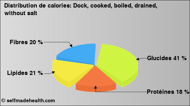 Calories: Dock, cooked, boiled, drained, without salt (diagramme, valeurs nutritives)