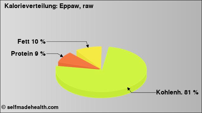 Kalorienverteilung: Eppaw, raw (Grafik, Nährwerte)