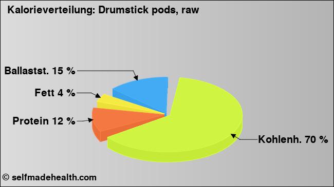 Kalorienverteilung: Drumstick pods, raw (Grafik, Nährwerte)