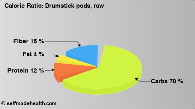 Calorie ratio: Drumstick pods, raw (chart, nutrition data)