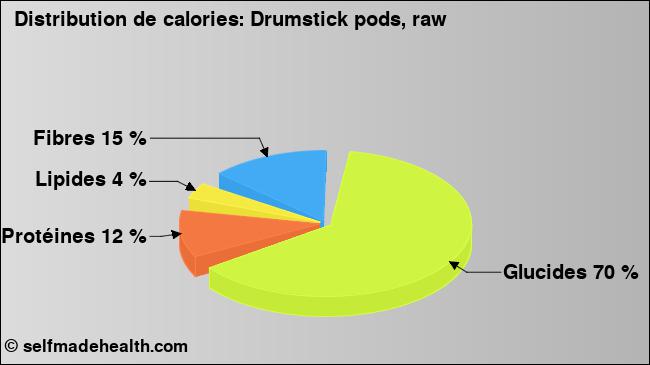 Calories: Drumstick pods, raw (diagramme, valeurs nutritives)