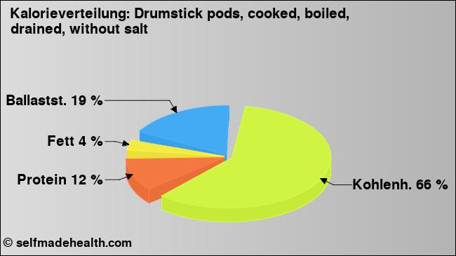 Kalorienverteilung: Drumstick pods, cooked, boiled, drained, without salt (Grafik, Nährwerte)