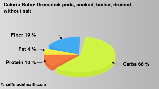 Calorie ratio: Drumstick pods, cooked, boiled, drained, without salt (chart, nutrition data)