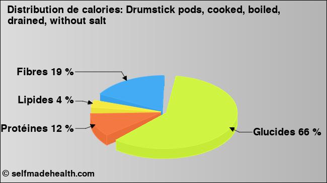 Calories: Drumstick pods, cooked, boiled, drained, without salt (diagramme, valeurs nutritives)