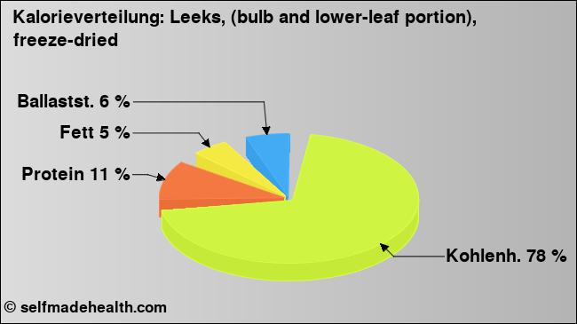 Kalorienverteilung: Leeks, (bulb and lower-leaf portion), freeze-dried (Grafik, Nährwerte)