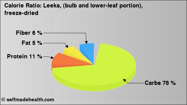 Calorie ratio: Leeks, (bulb and lower-leaf portion), freeze-dried (chart, nutrition data)