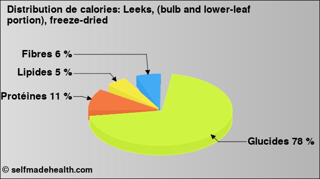 Calories: Leeks, (bulb and lower-leaf portion), freeze-dried (diagramme, valeurs nutritives)