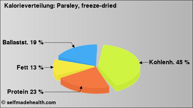 Kalorienverteilung: Parsley, freeze-dried (Grafik, Nährwerte)