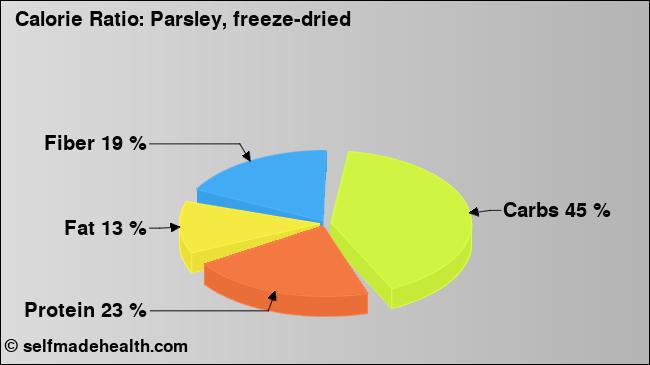 Calorie ratio: Parsley, freeze-dried (chart, nutrition data)