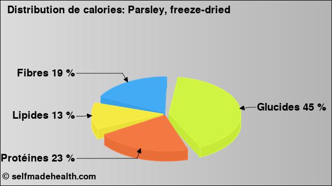 Calories: Parsley, freeze-dried (diagramme, valeurs nutritives)