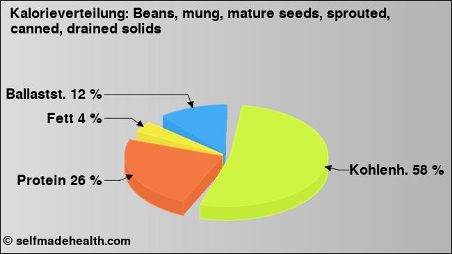 Kalorienverteilung: Beans, mung, mature seeds, sprouted, canned, drained solids (Grafik, Nährwerte)