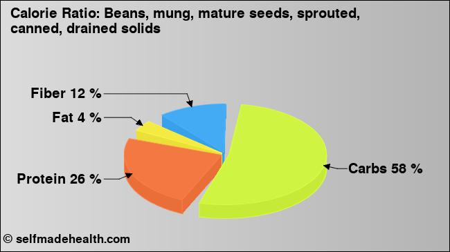 Calorie ratio: Beans, mung, mature seeds, sprouted, canned, drained solids (chart, nutrition data)