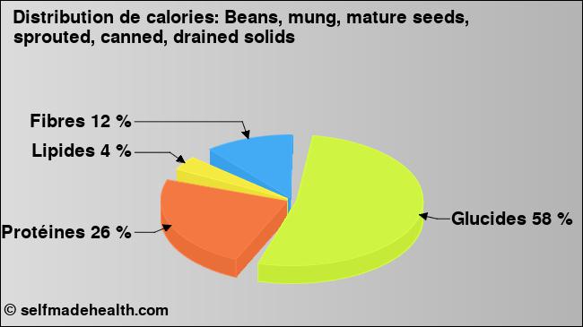 Calories: Beans, mung, mature seeds, sprouted, canned, drained solids (diagramme, valeurs nutritives)