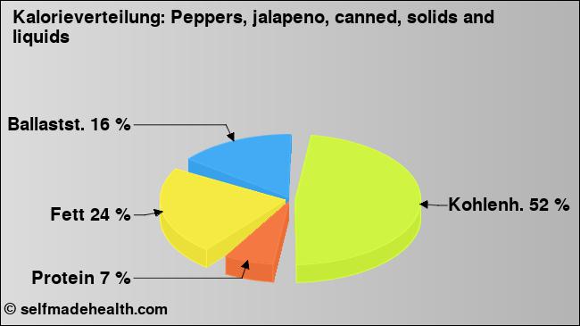 Kalorienverteilung: Peppers, jalapeno, canned, solids and liquids (Grafik, Nährwerte)