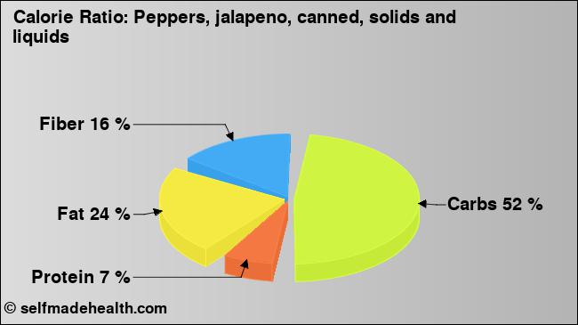 Calorie ratio: Peppers, jalapeno, canned, solids and liquids (chart, nutrition data)