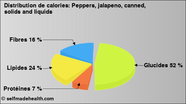 Calories: Peppers, jalapeno, canned, solids and liquids (diagramme, valeurs nutritives)