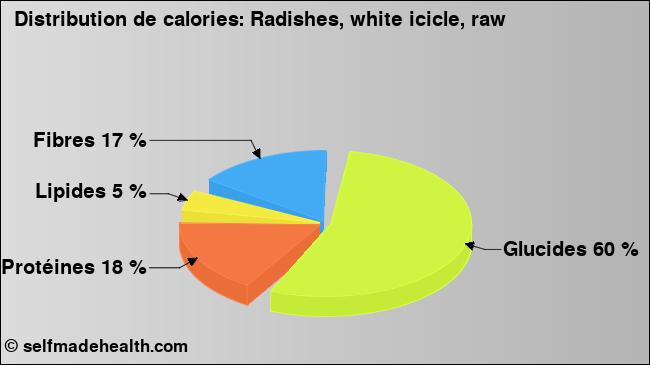 Calories: Radishes, white icicle, raw (diagramme, valeurs nutritives)