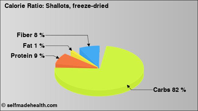 Calorie ratio: Shallots, freeze-dried (chart, nutrition data)