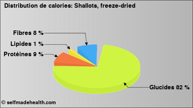 Calories: Shallots, freeze-dried (diagramme, valeurs nutritives)