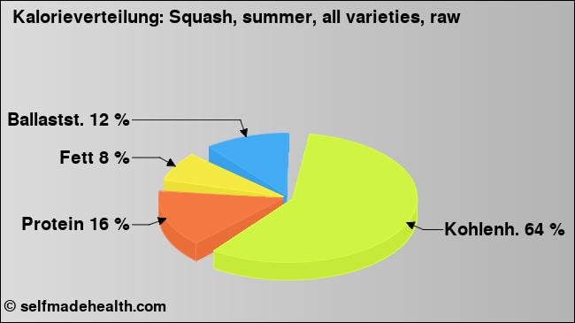 Kalorienverteilung: Squash, summer, all varieties, raw (Grafik, Nährwerte)