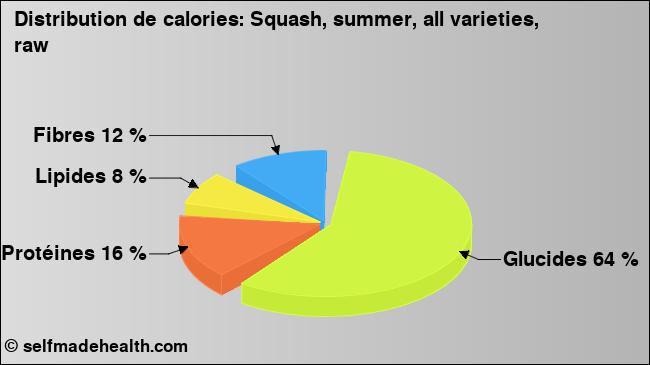 Calories: Squash, summer, all varieties, raw (diagramme, valeurs nutritives)