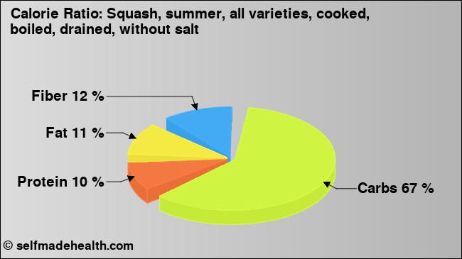 Calorie ratio: Squash, summer, all varieties, cooked, boiled, drained, without salt (chart, nutrition data)
