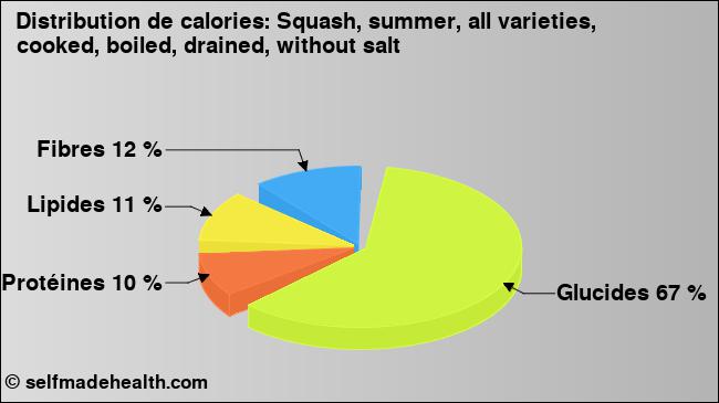Calories: Squash, summer, all varieties, cooked, boiled, drained, without salt (diagramme, valeurs nutritives)