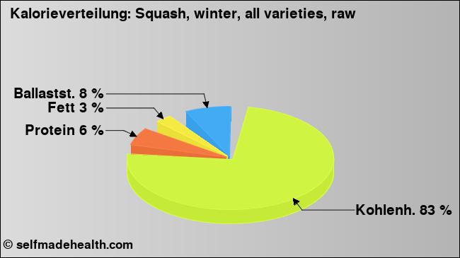 Kalorienverteilung: Squash, winter, all varieties, raw (Grafik, Nährwerte)