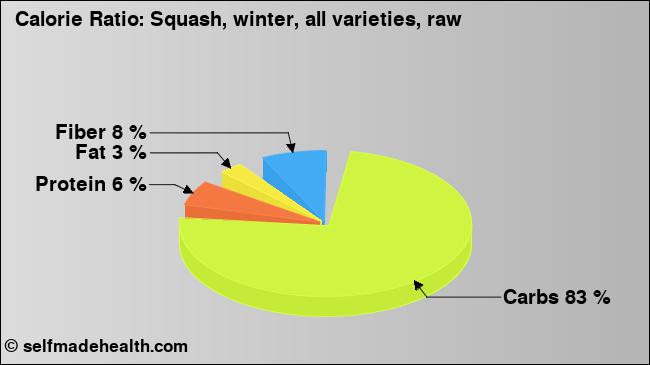 Calorie ratio: Squash, winter, all varieties, raw (chart, nutrition data)