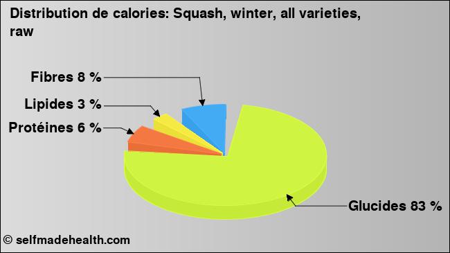 Calories: Squash, winter, all varieties, raw (diagramme, valeurs nutritives)