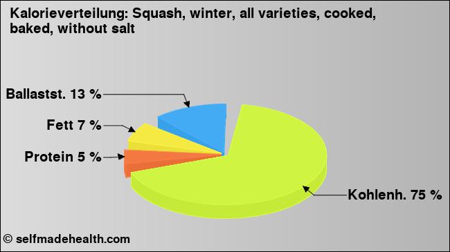 Kalorienverteilung: Squash, winter, all varieties, cooked, baked, without salt (Grafik, Nährwerte)