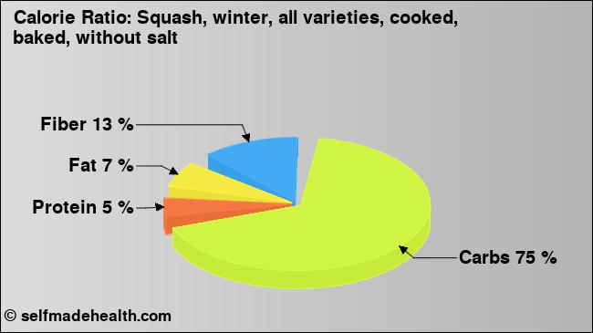 Calorie ratio: Squash, winter, all varieties, cooked, baked, without salt (chart, nutrition data)
